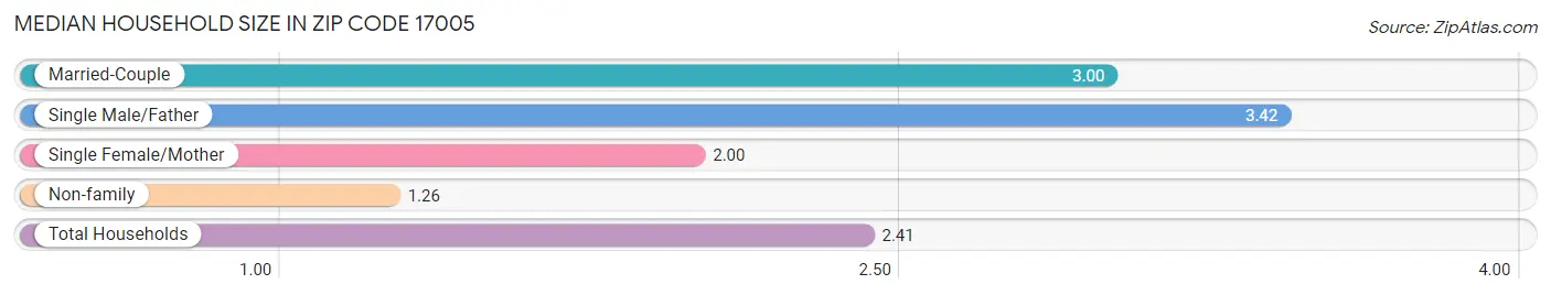 Median Household Size in Zip Code 17005