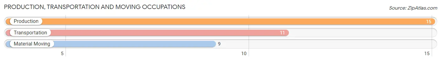 Production, Transportation and Moving Occupations in Zip Code 17005