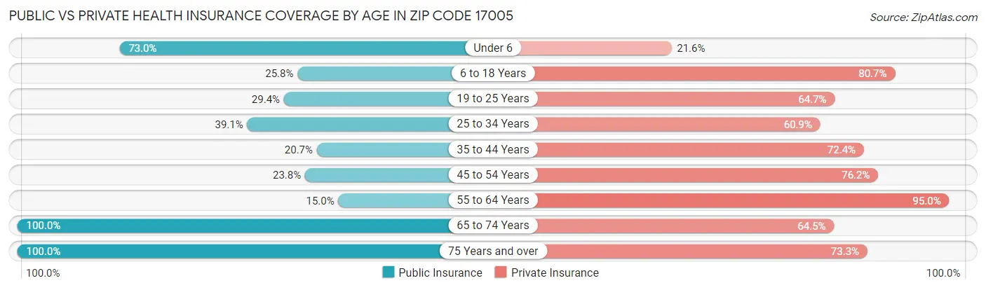 Public vs Private Health Insurance Coverage by Age in Zip Code 17005