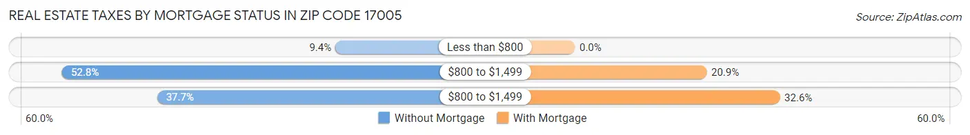 Real Estate Taxes by Mortgage Status in Zip Code 17005