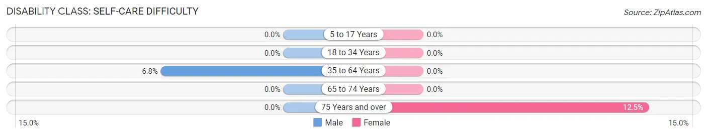 Disability in Zip Code 17005: <span>Self-Care Difficulty</span>