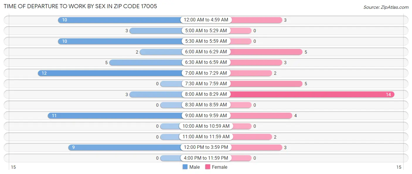 Time of Departure to Work by Sex in Zip Code 17005