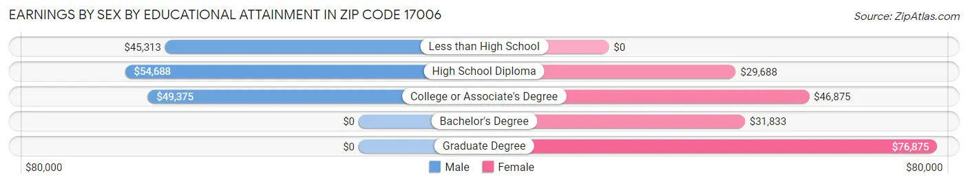 Earnings by Sex by Educational Attainment in Zip Code 17006