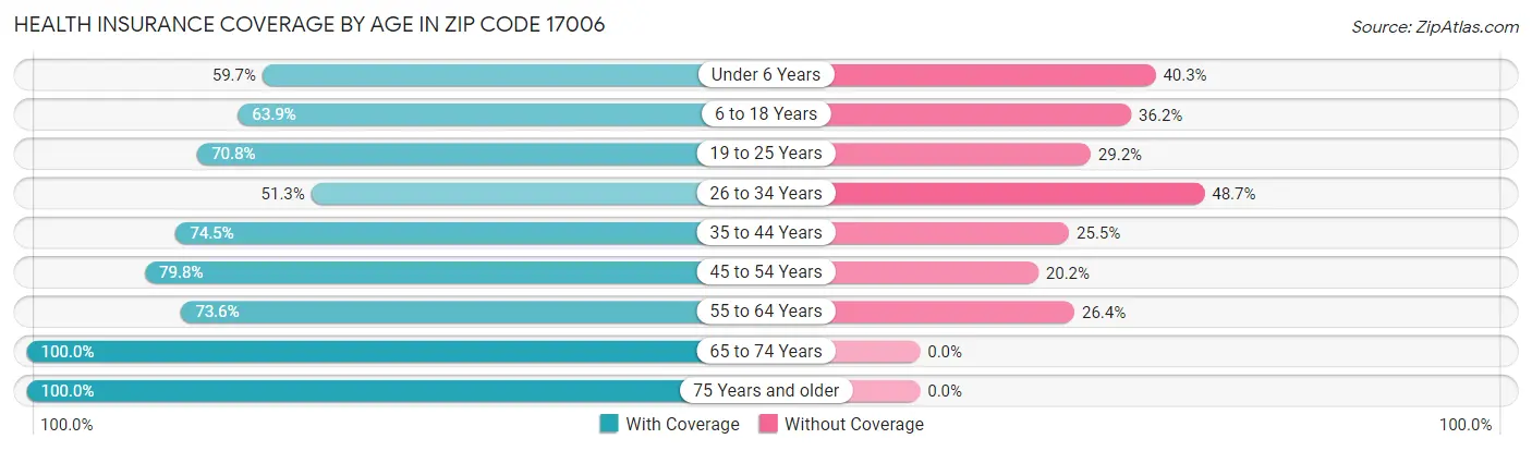 Health Insurance Coverage by Age in Zip Code 17006