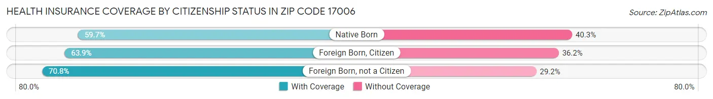 Health Insurance Coverage by Citizenship Status in Zip Code 17006
