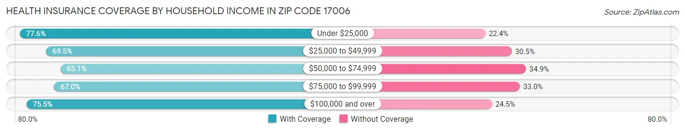 Health Insurance Coverage by Household Income in Zip Code 17006