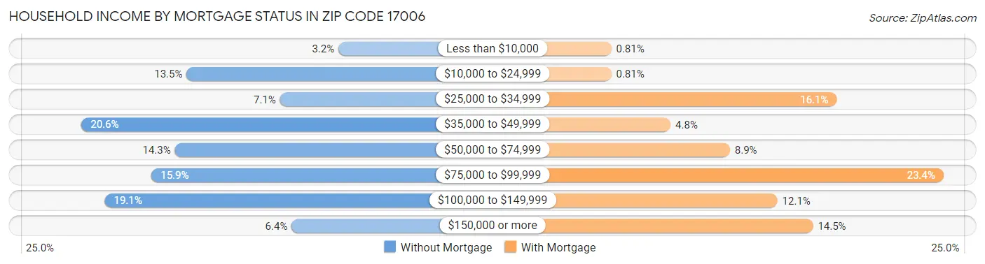 Household Income by Mortgage Status in Zip Code 17006