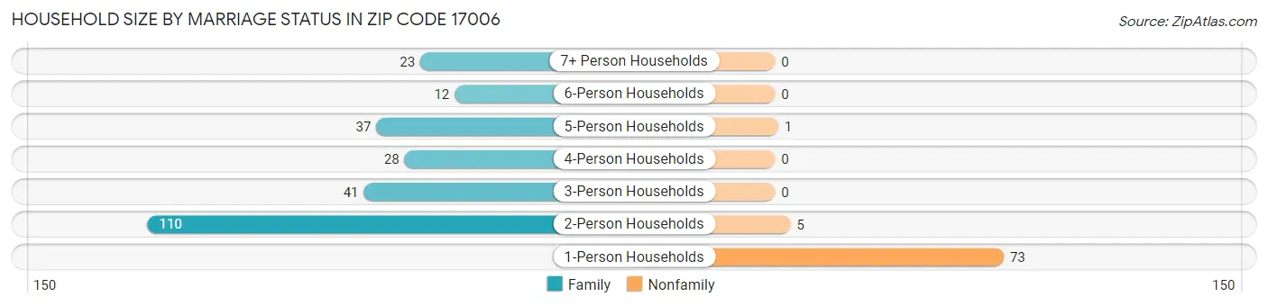 Household Size by Marriage Status in Zip Code 17006