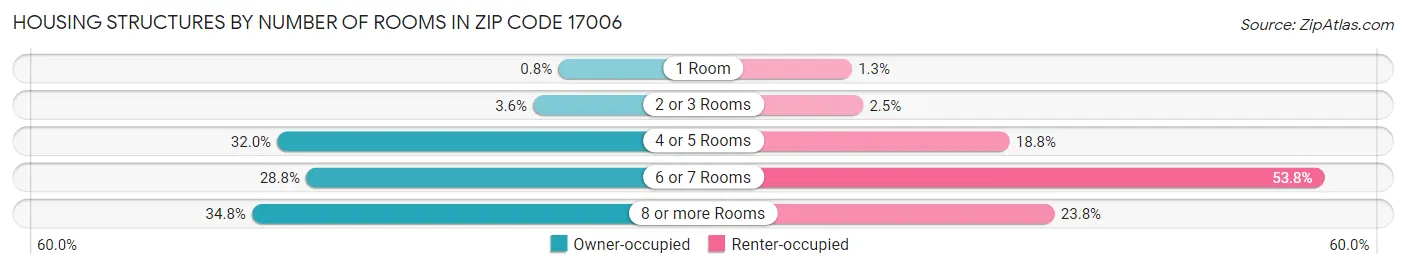 Housing Structures by Number of Rooms in Zip Code 17006