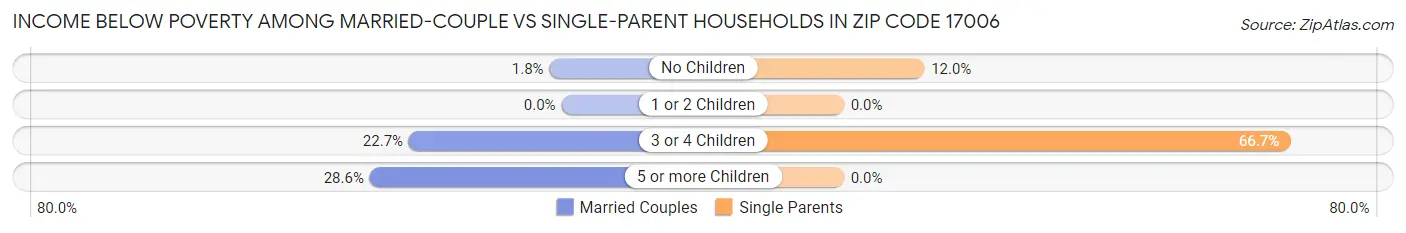 Income Below Poverty Among Married-Couple vs Single-Parent Households in Zip Code 17006