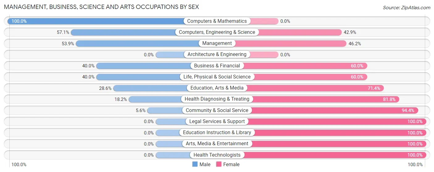 Management, Business, Science and Arts Occupations by Sex in Zip Code 17006