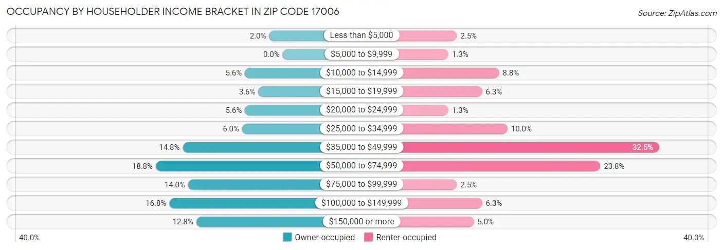 Occupancy by Householder Income Bracket in Zip Code 17006