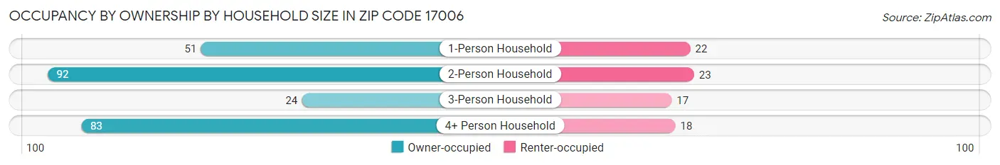 Occupancy by Ownership by Household Size in Zip Code 17006