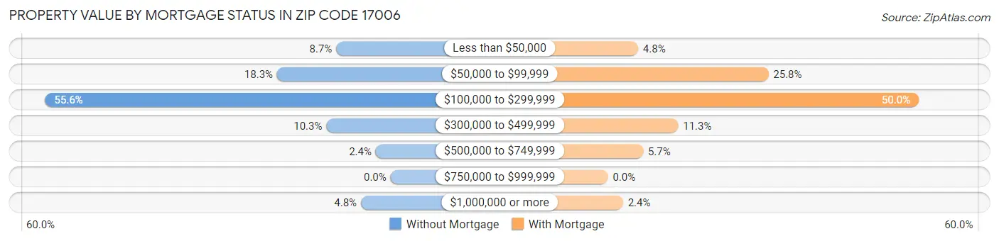 Property Value by Mortgage Status in Zip Code 17006