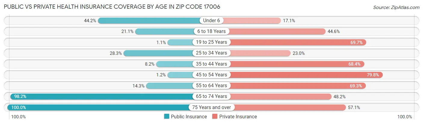 Public vs Private Health Insurance Coverage by Age in Zip Code 17006