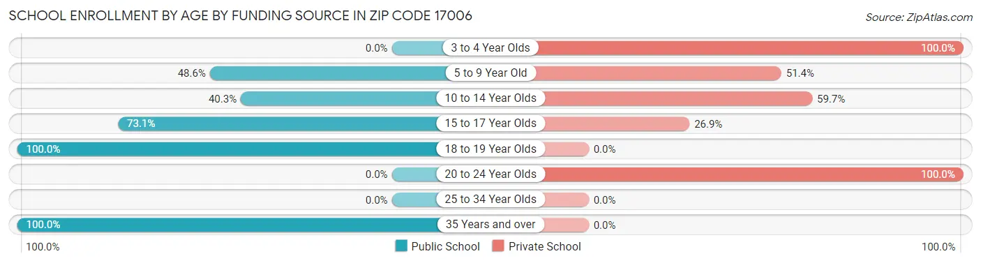 School Enrollment by Age by Funding Source in Zip Code 17006