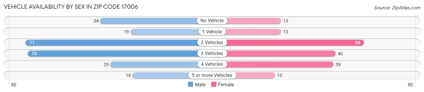 Vehicle Availability by Sex in Zip Code 17006
