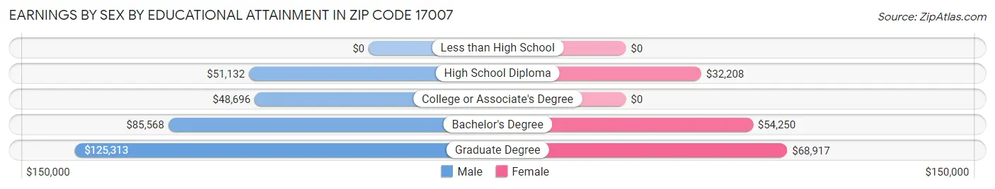 Earnings by Sex by Educational Attainment in Zip Code 17007