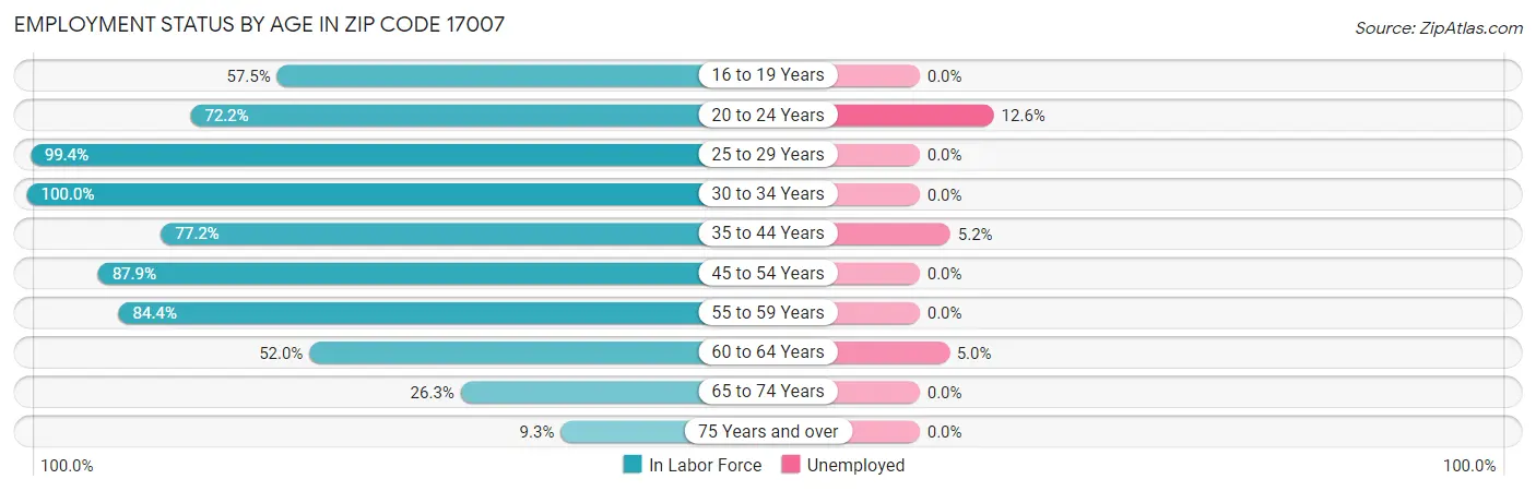 Employment Status by Age in Zip Code 17007