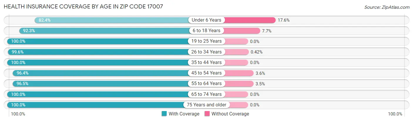 Health Insurance Coverage by Age in Zip Code 17007