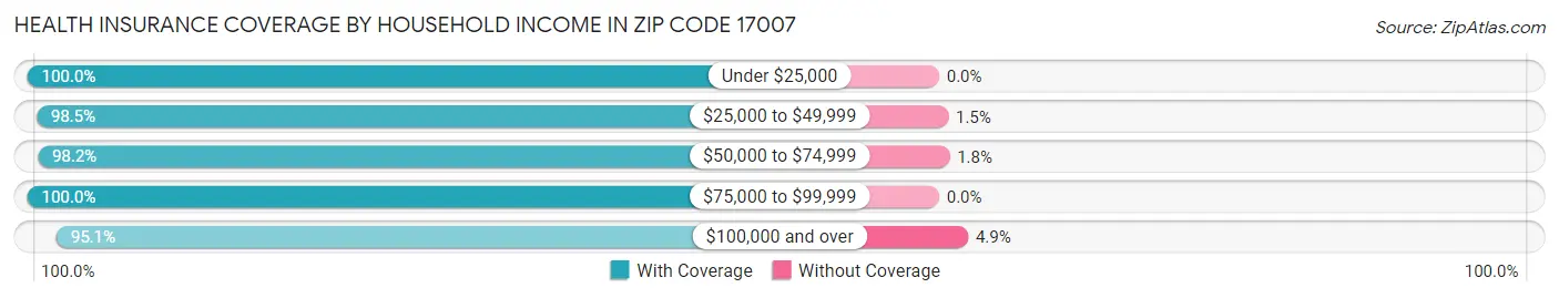 Health Insurance Coverage by Household Income in Zip Code 17007