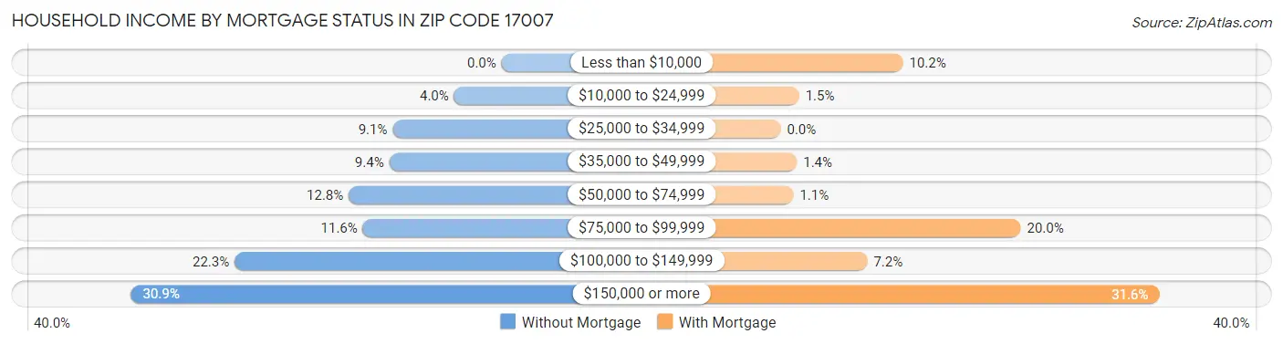 Household Income by Mortgage Status in Zip Code 17007