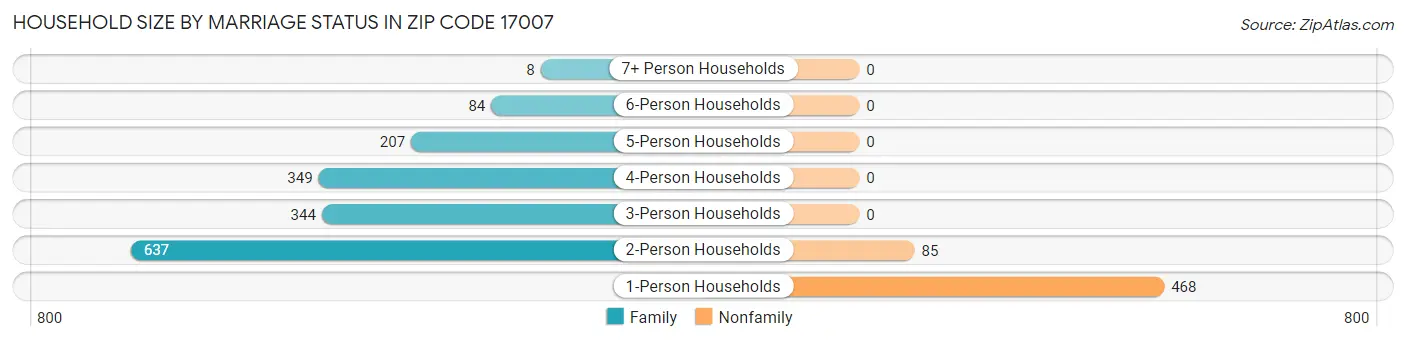 Household Size by Marriage Status in Zip Code 17007