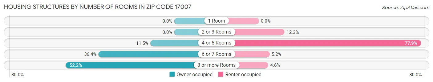 Housing Structures by Number of Rooms in Zip Code 17007