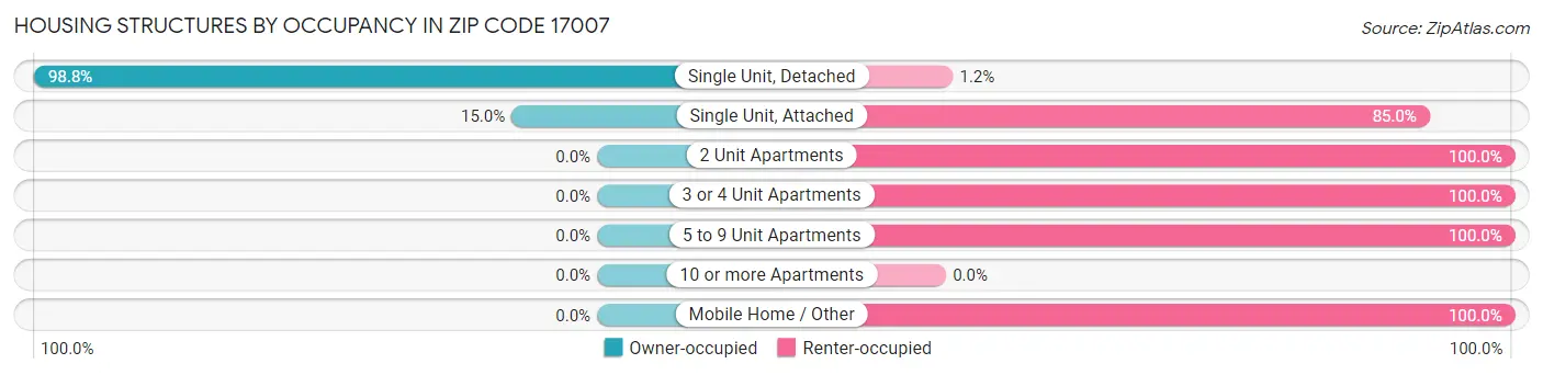 Housing Structures by Occupancy in Zip Code 17007