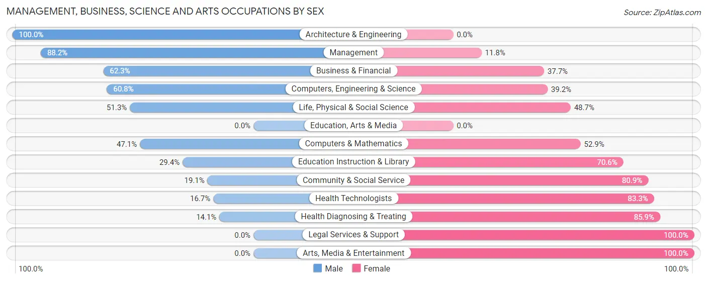 Management, Business, Science and Arts Occupations by Sex in Zip Code 17007