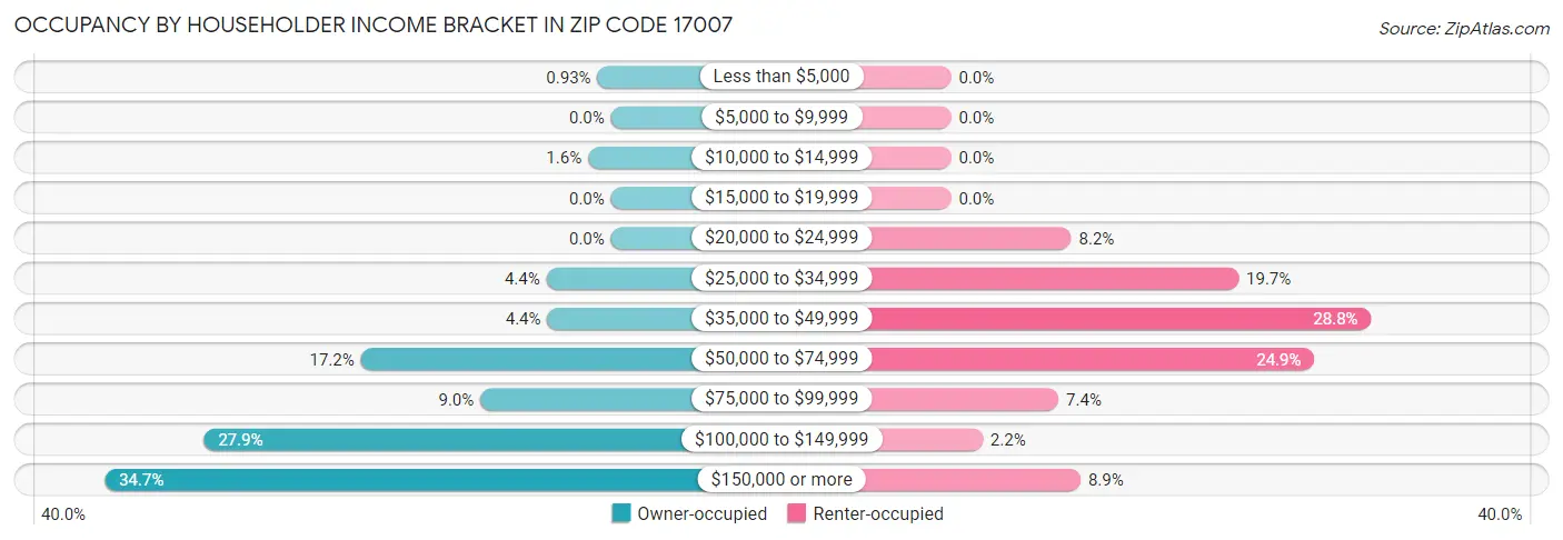 Occupancy by Householder Income Bracket in Zip Code 17007