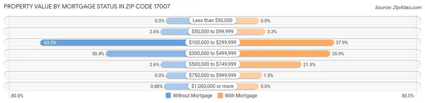 Property Value by Mortgage Status in Zip Code 17007