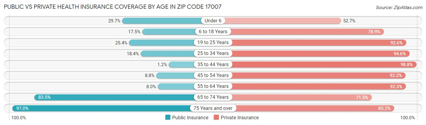 Public vs Private Health Insurance Coverage by Age in Zip Code 17007
