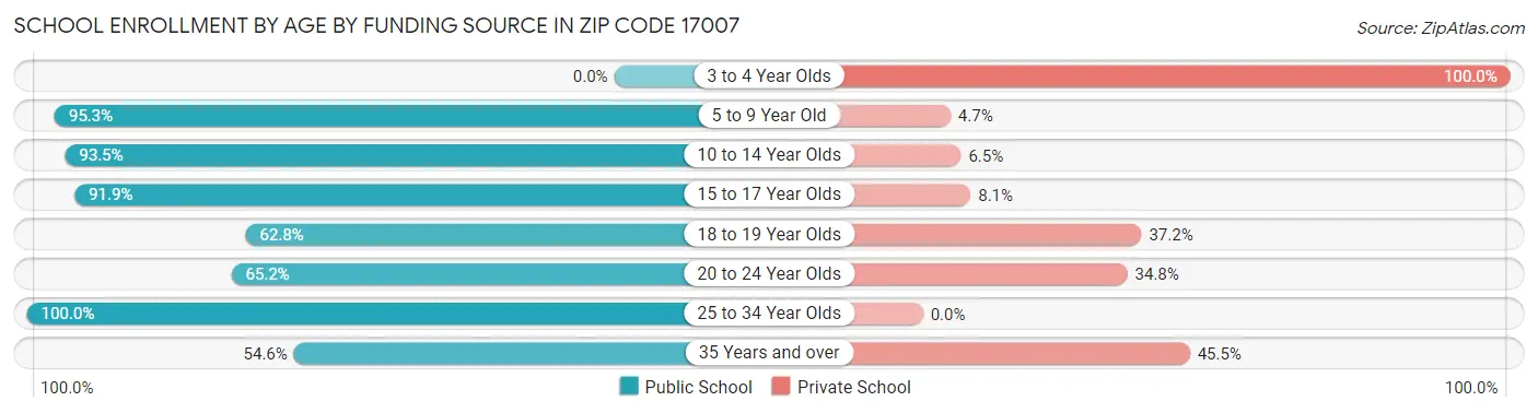 School Enrollment by Age by Funding Source in Zip Code 17007