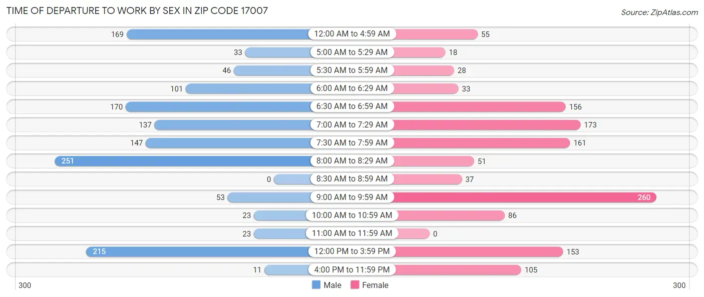 Time of Departure to Work by Sex in Zip Code 17007