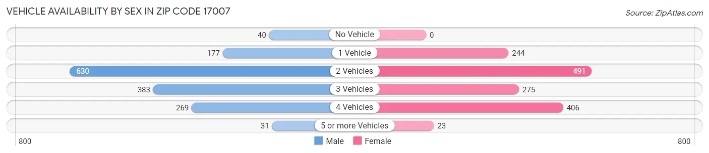 Vehicle Availability by Sex in Zip Code 17007