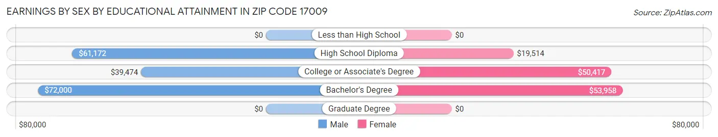 Earnings by Sex by Educational Attainment in Zip Code 17009