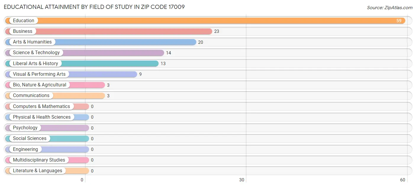 Educational Attainment by Field of Study in Zip Code 17009