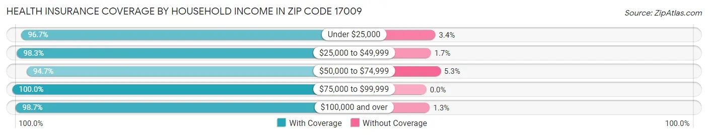 Health Insurance Coverage by Household Income in Zip Code 17009