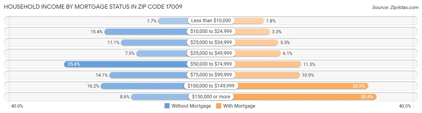 Household Income by Mortgage Status in Zip Code 17009
