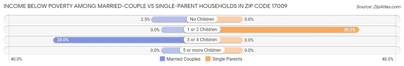 Income Below Poverty Among Married-Couple vs Single-Parent Households in Zip Code 17009