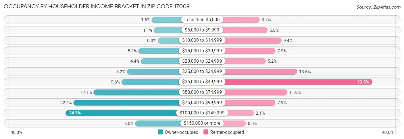 Occupancy by Householder Income Bracket in Zip Code 17009