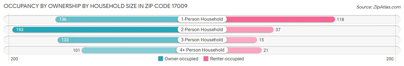 Occupancy by Ownership by Household Size in Zip Code 17009