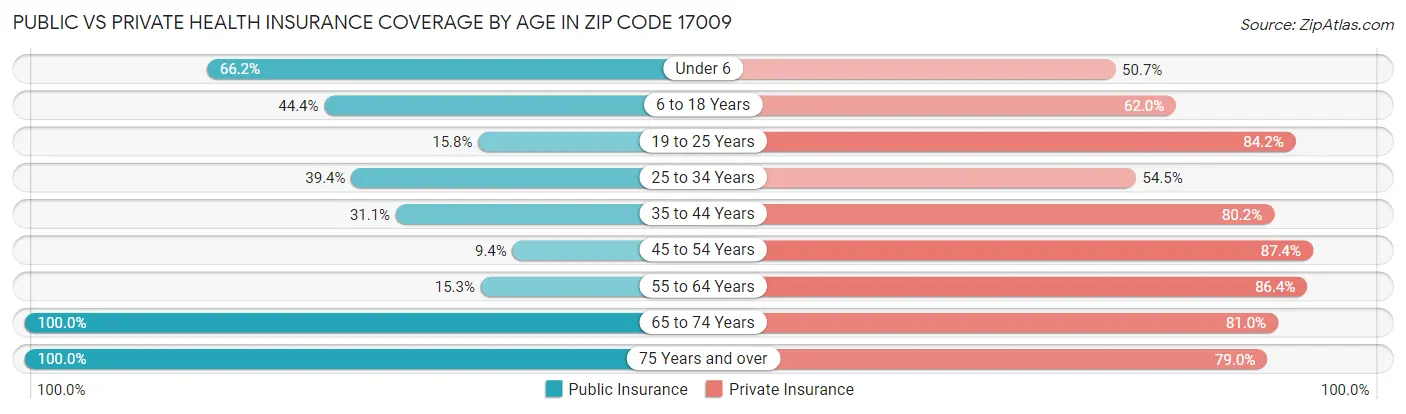 Public vs Private Health Insurance Coverage by Age in Zip Code 17009
