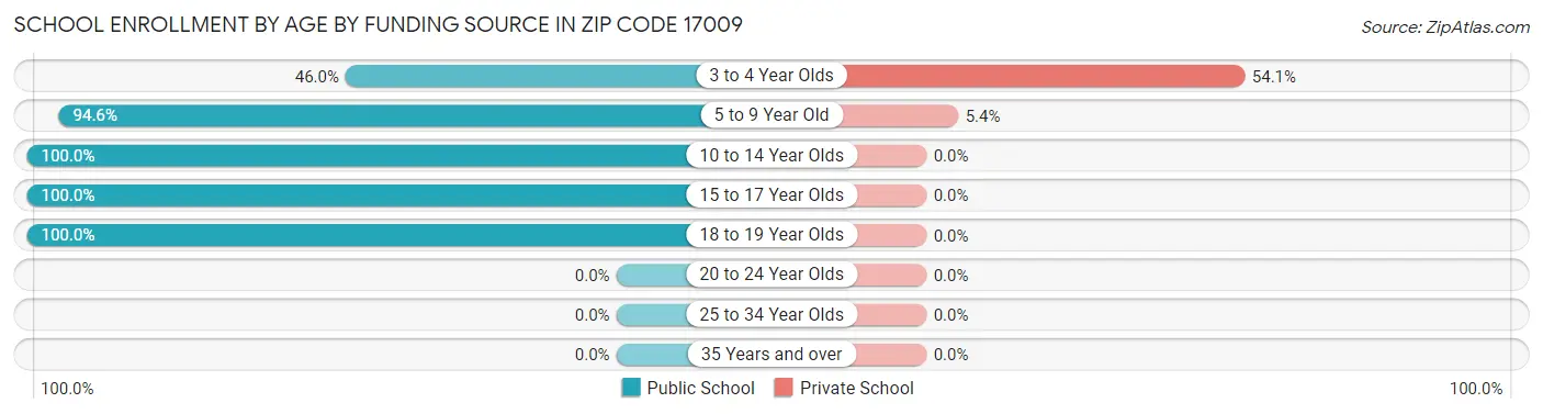 School Enrollment by Age by Funding Source in Zip Code 17009