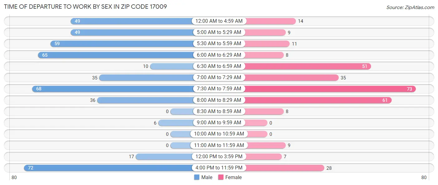 Time of Departure to Work by Sex in Zip Code 17009