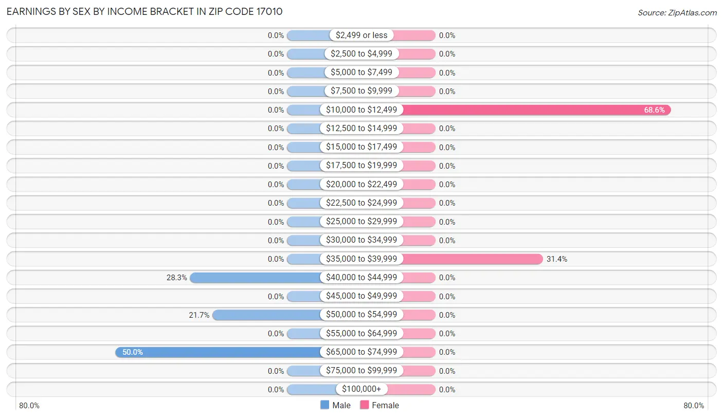 Earnings by Sex by Income Bracket in Zip Code 17010