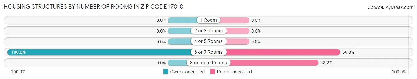 Housing Structures by Number of Rooms in Zip Code 17010
