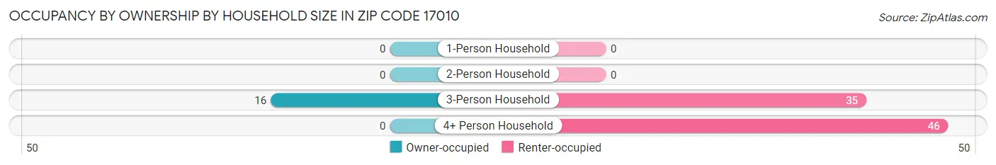 Occupancy by Ownership by Household Size in Zip Code 17010