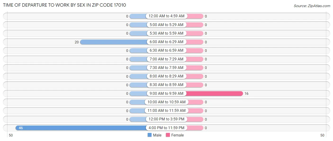 Time of Departure to Work by Sex in Zip Code 17010